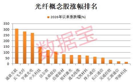 景气周期来袭,光纤龙头已涨超12倍!融资客爆买股出炉