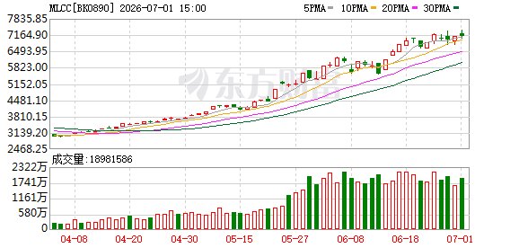 MLCC量价齐升 行业迈入“超级周期” 机构与融资客紧盯这7股