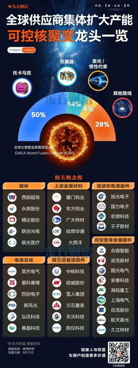 全球供应商对赌核聚变未来:超导材料、回旋管等或存巨大缺口